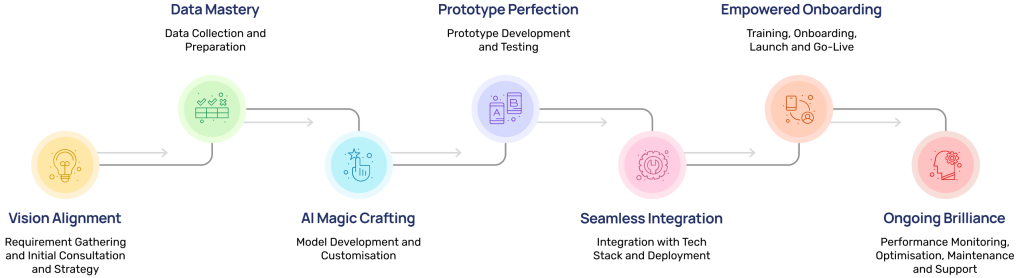 Wow-Labz-Generative-AI-Solutions-flow-of-events