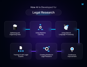 How AI is Developed for Legal Research