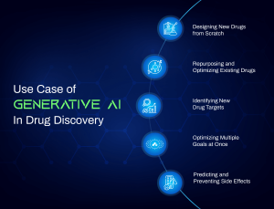Use Cases of Generative AI in Drug Discovery