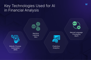 Key Technologies Used for AI in Financial Analysis