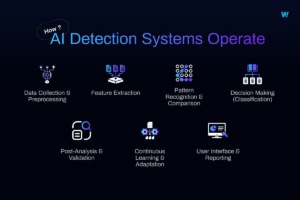 How AI Detection Systems Operate