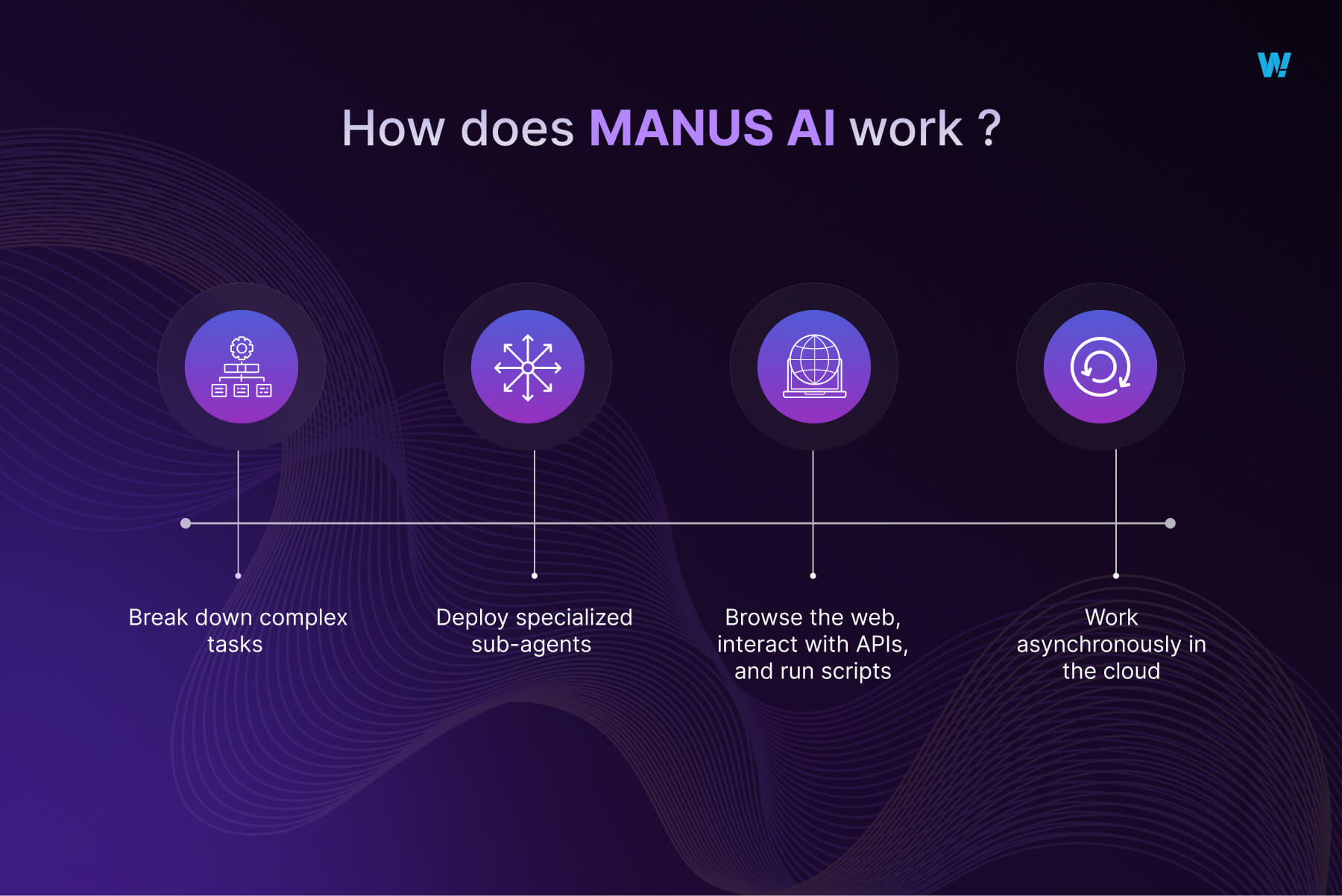 How Manus AI Works