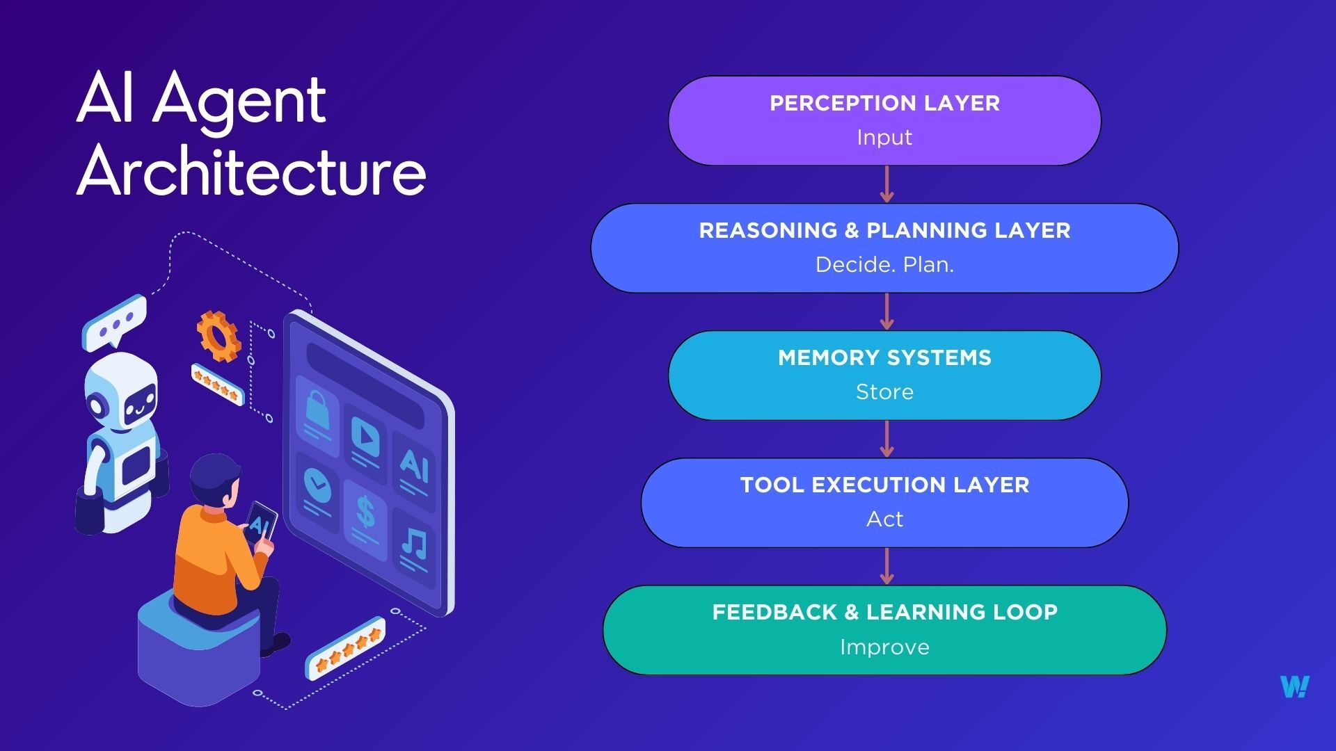 AI Agent Architecture