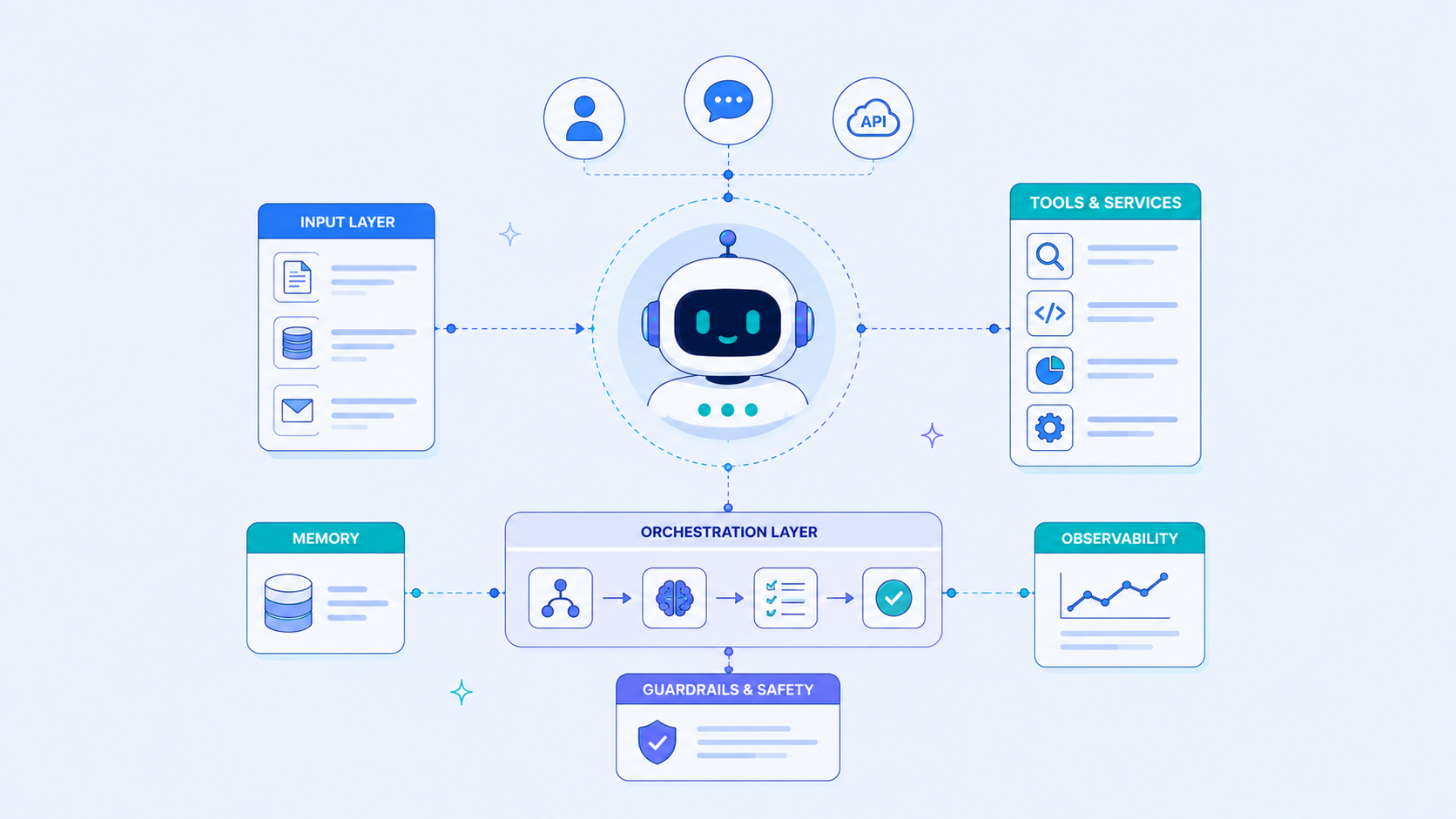 AI agent system architecture, agentic AI architecture reference design, by Wow Labz