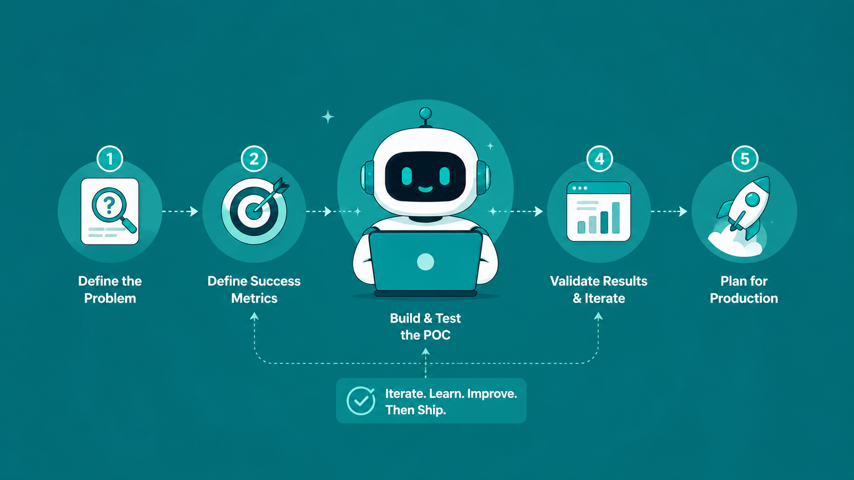 AI proof of concept, how to run one that reaches production, by Wow Labz