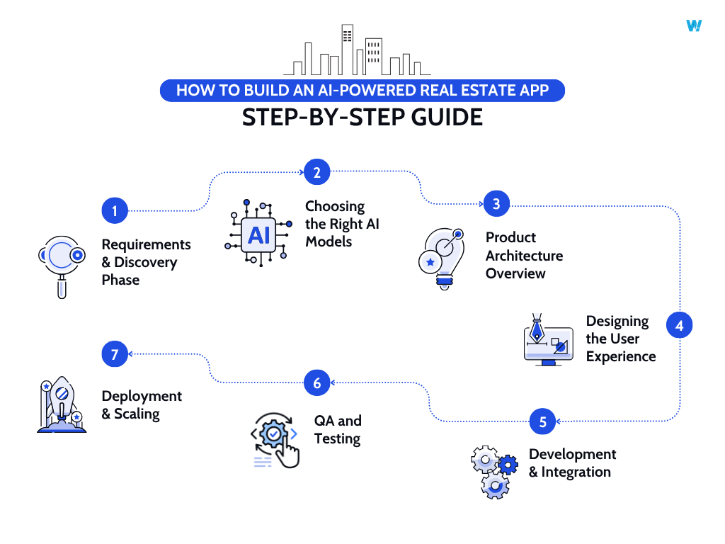 How to Build an AI-Powered Real Estate App