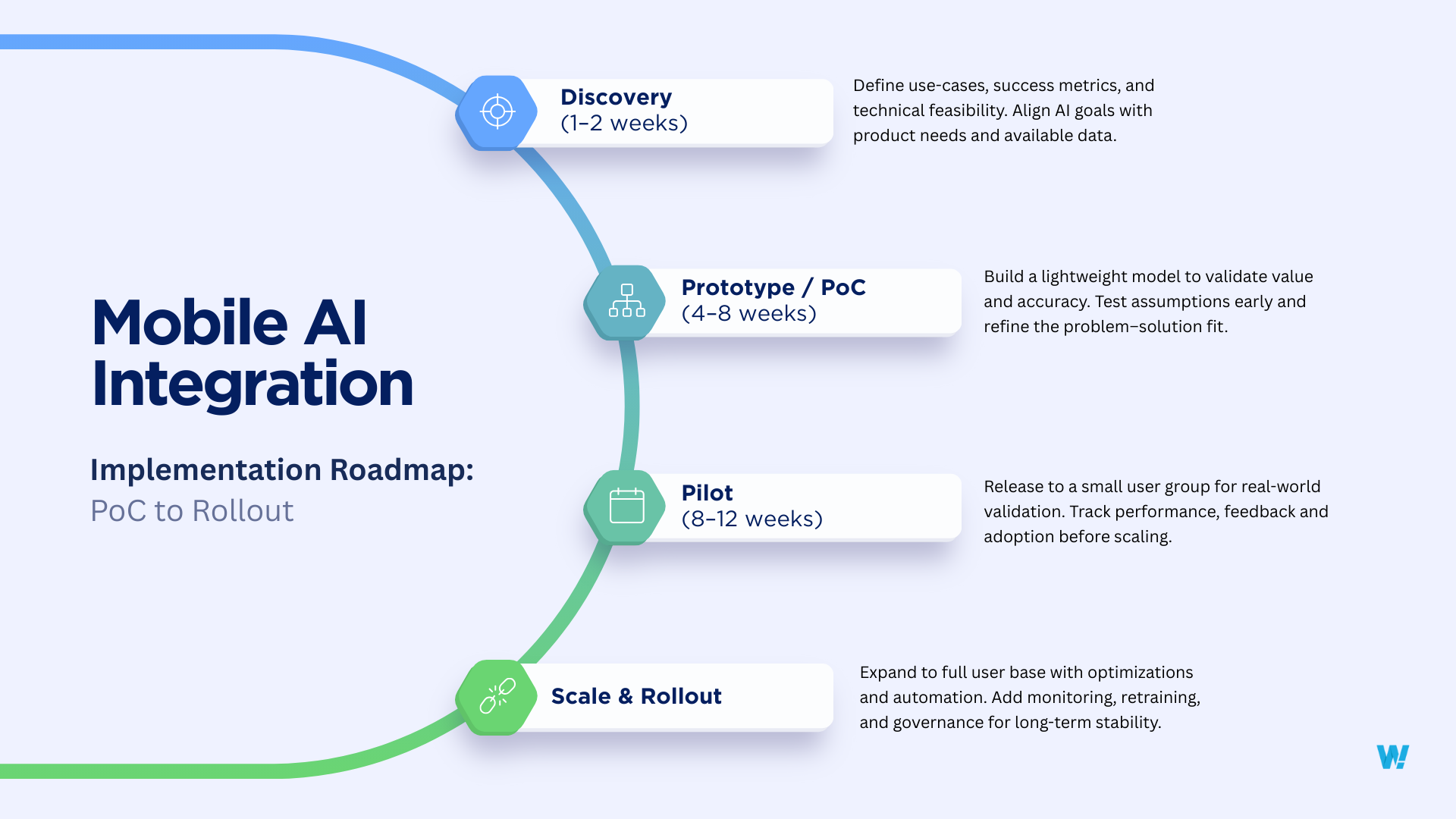mobile-ai-integration-Roadmap-PoC -to-Rollout