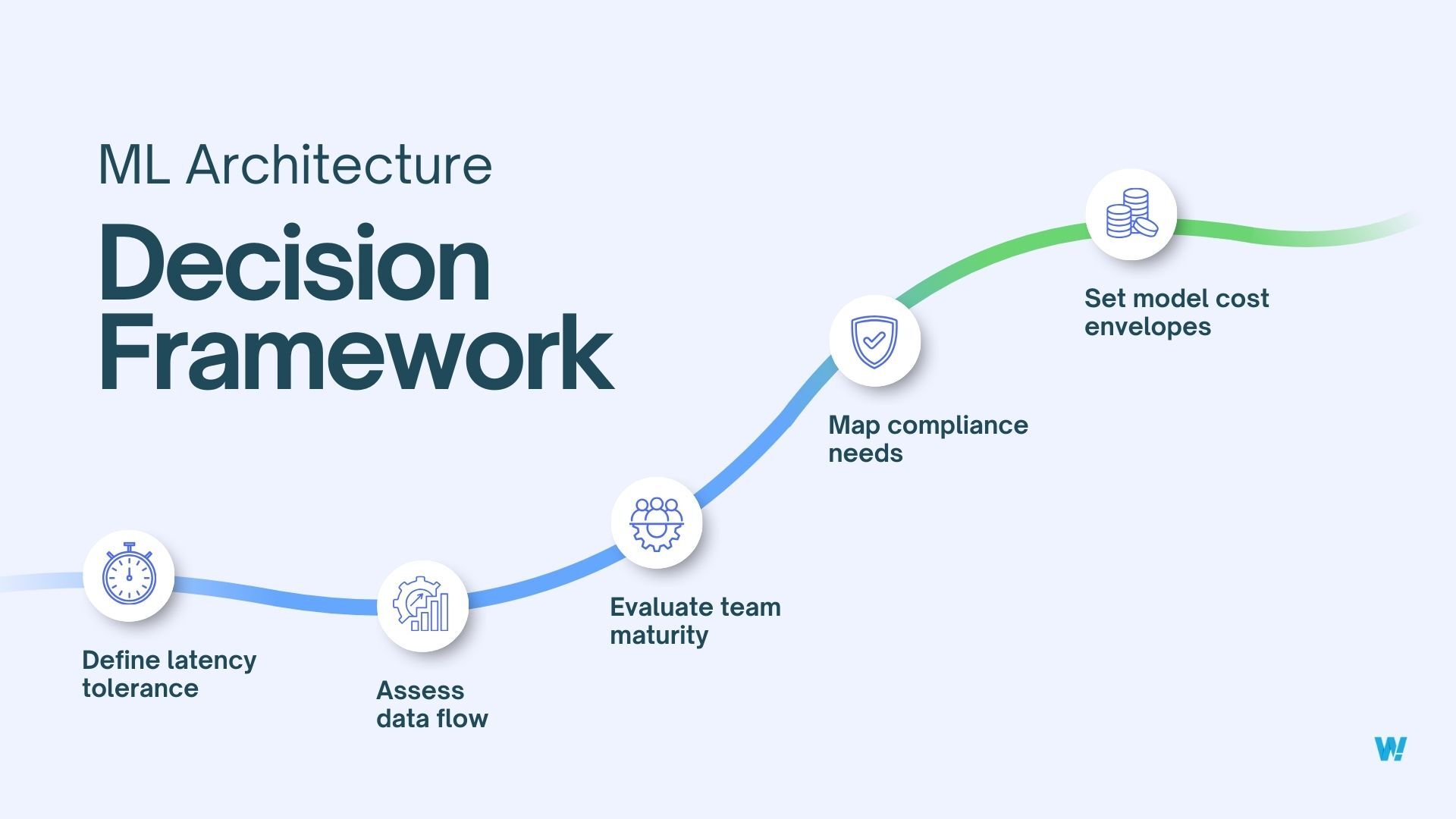 ML Architecture Decision Framework