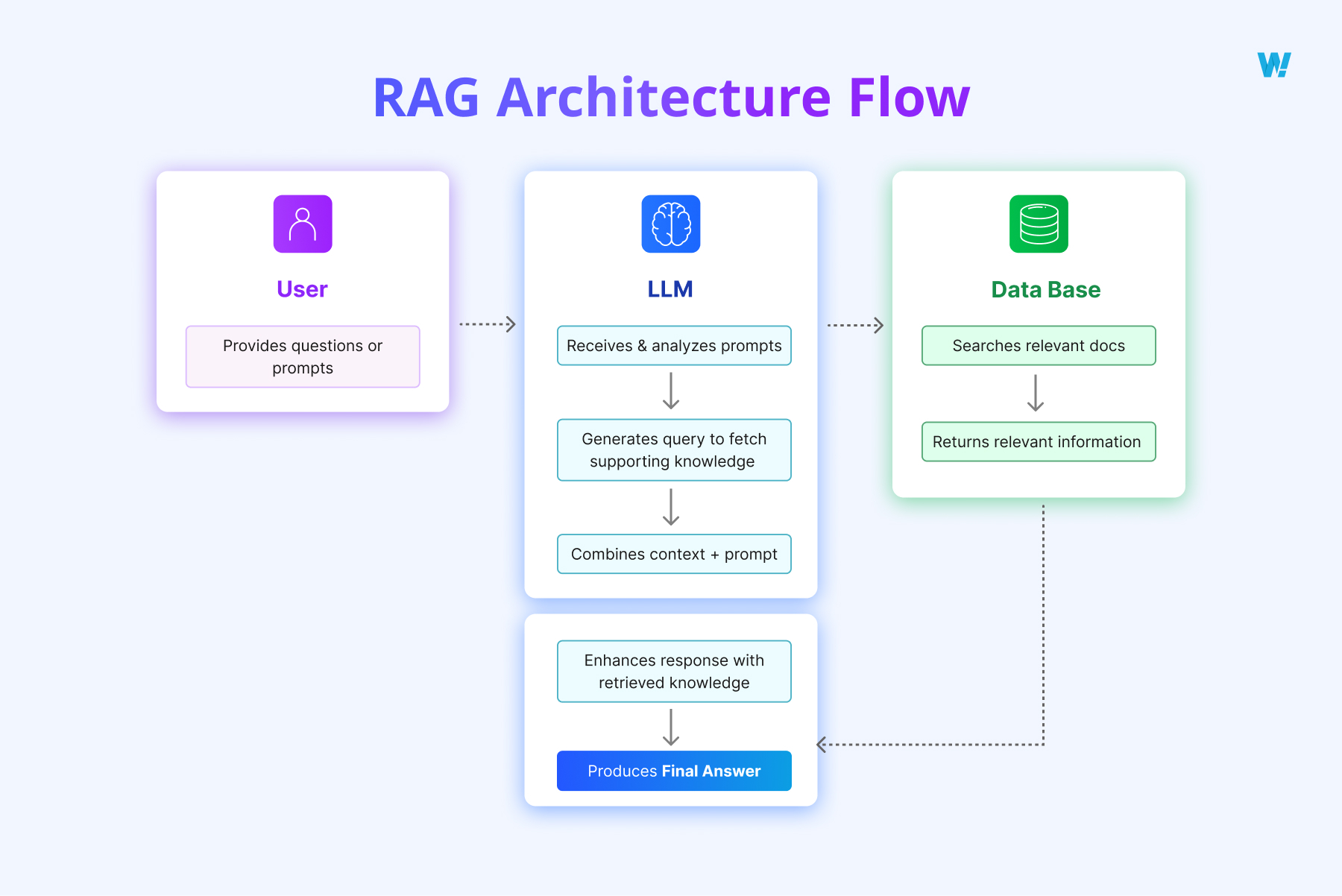 RAG Architecture Flow