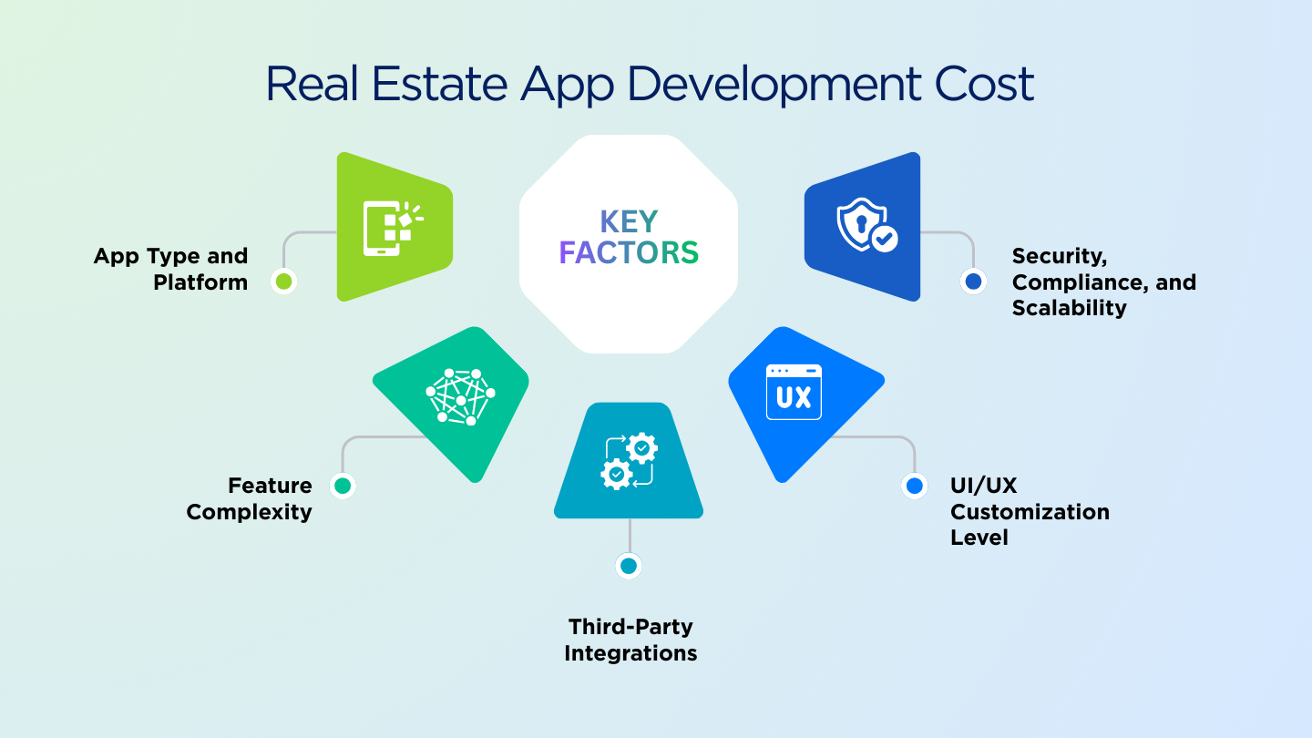 Real Estate App Development Cost key factors