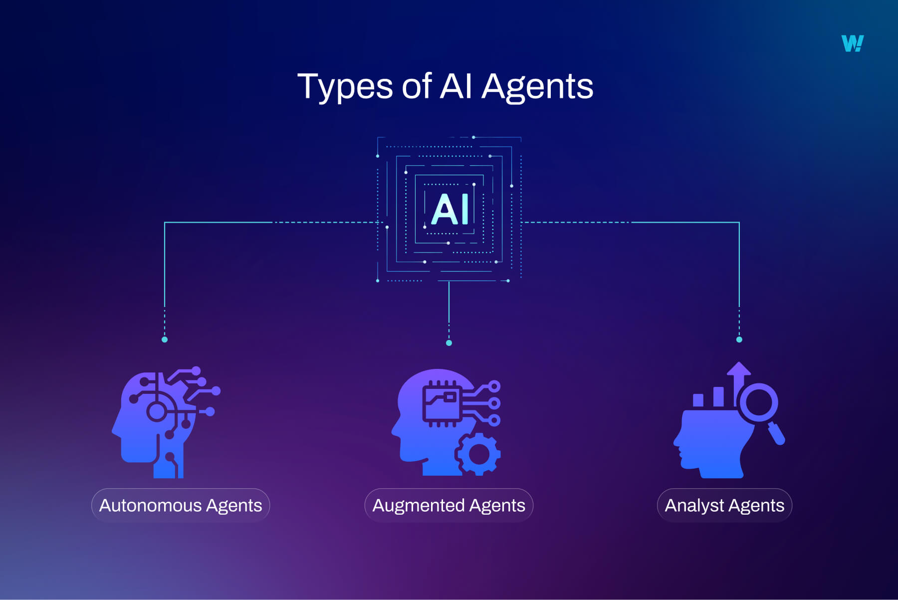 Types of AI Agents 