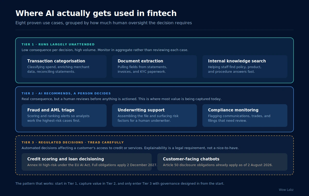 Diagram of AI use cases in fintech grouped into three tiers by the level of human oversight each decision requires