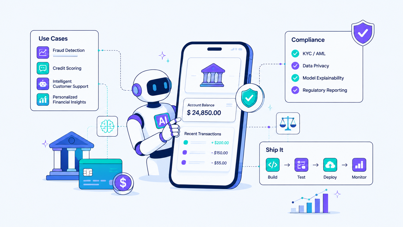Robot holding a smartphone that shows a bank app with balance and recent transactions, connected to Use Cases and Compliance panels.