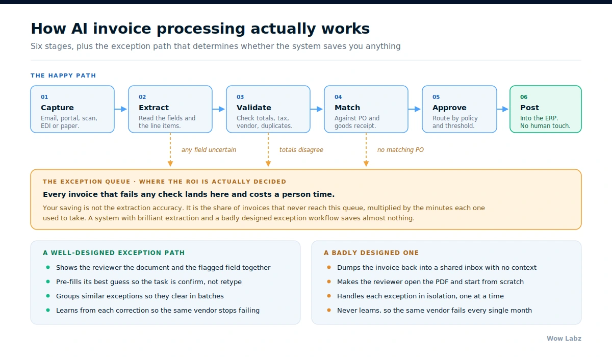 Diagram of the six-stage AI invoice processing pipeline from capture to posting, with the exception queue path