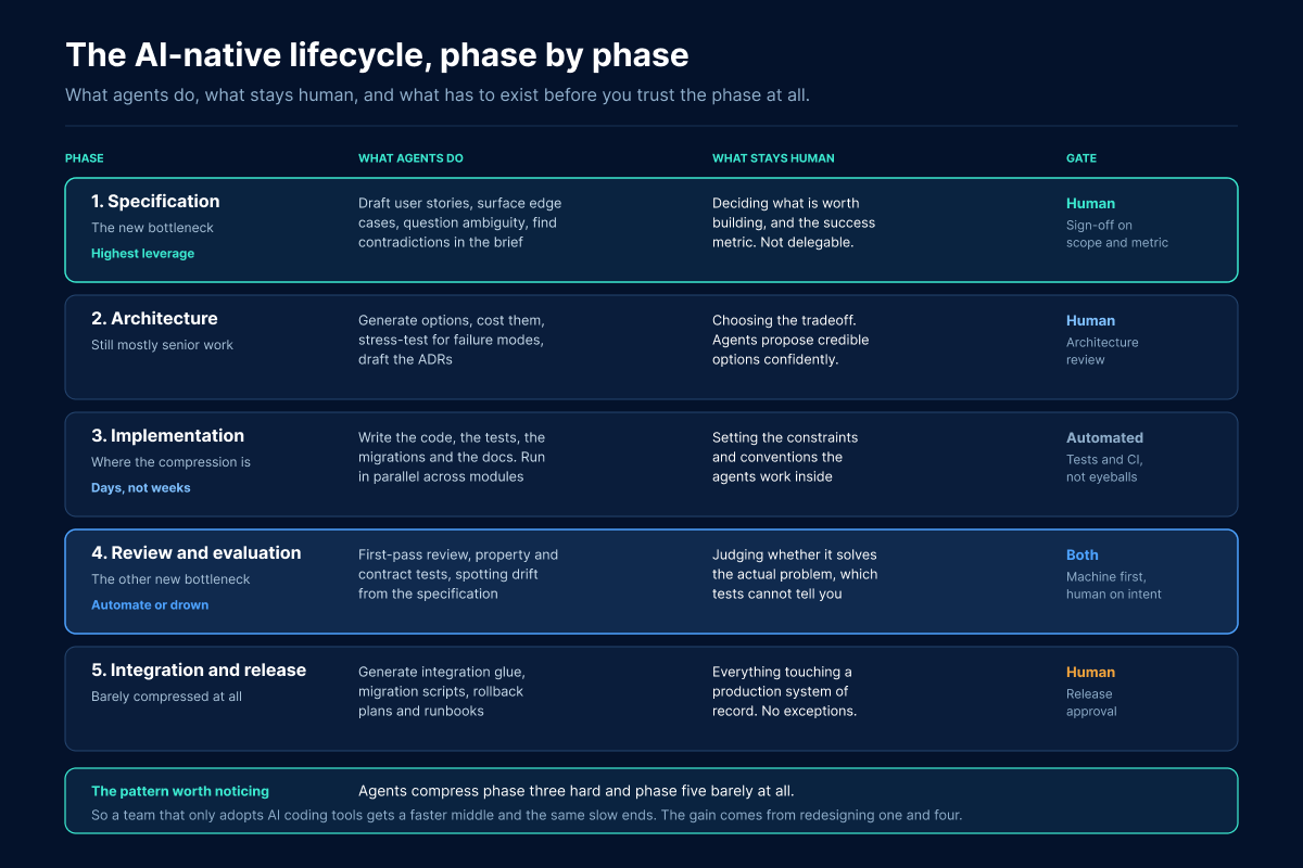 Table of five AI-native SDLC phases showing what agents do, what stays human, and where the approval gate sits in each