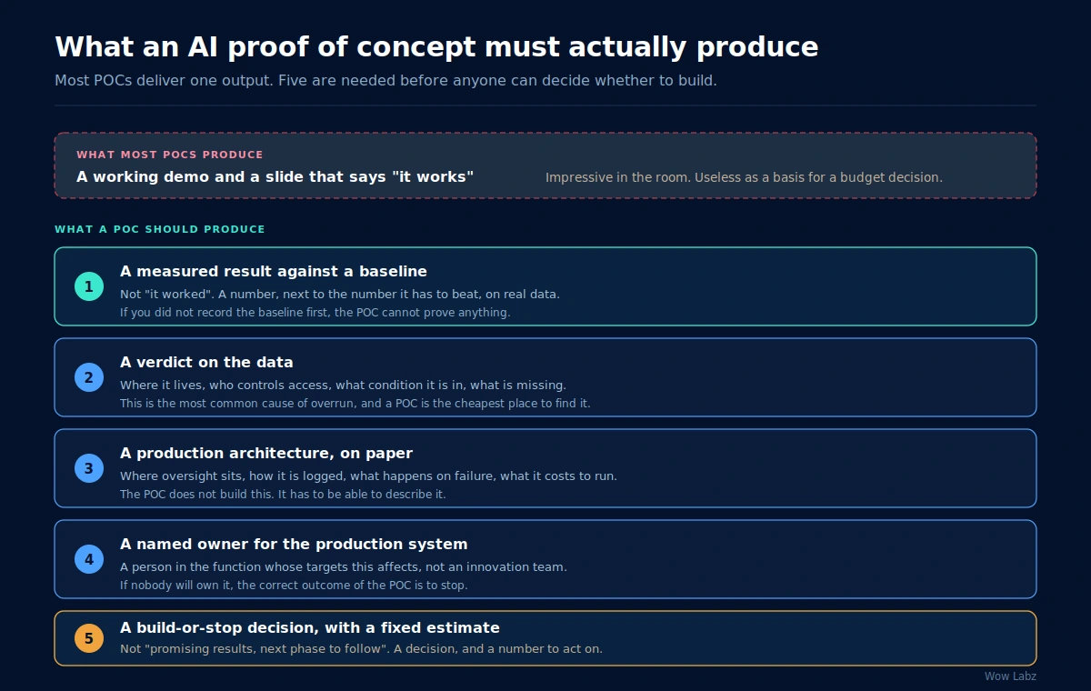 Diagram of the five outputs an AI proof of concept must produce, against the single demo output most POCs deliver