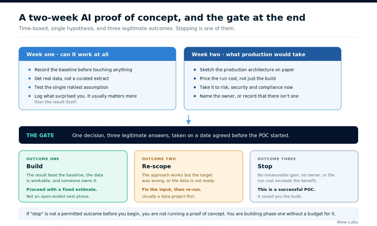 Diagram of a two-week AI proof of concept structure with a decision gate and three outcomes: build, re-scope or stop