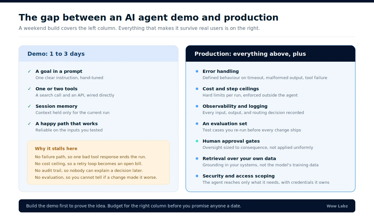 Comparison of what an AI agent demo covers versus what a production AI agent additionally requires