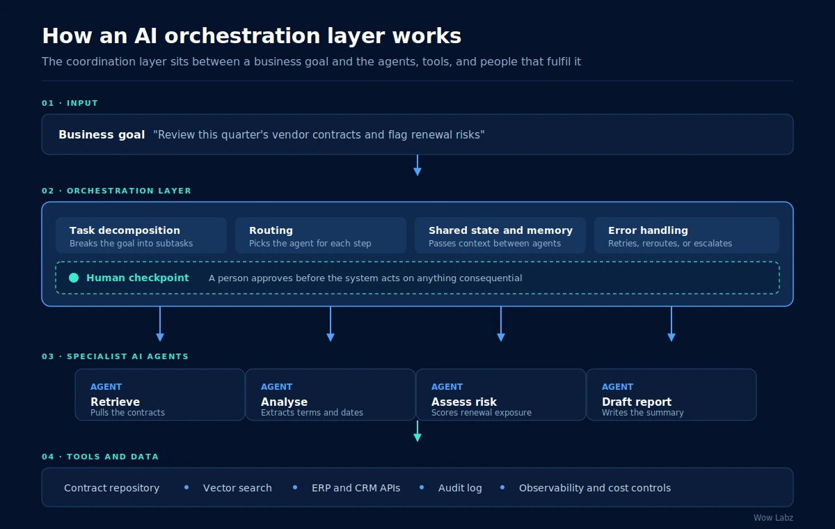 Diagram of an AI orchestration layer coordinating multiple AI agents, tools and human checkpoints