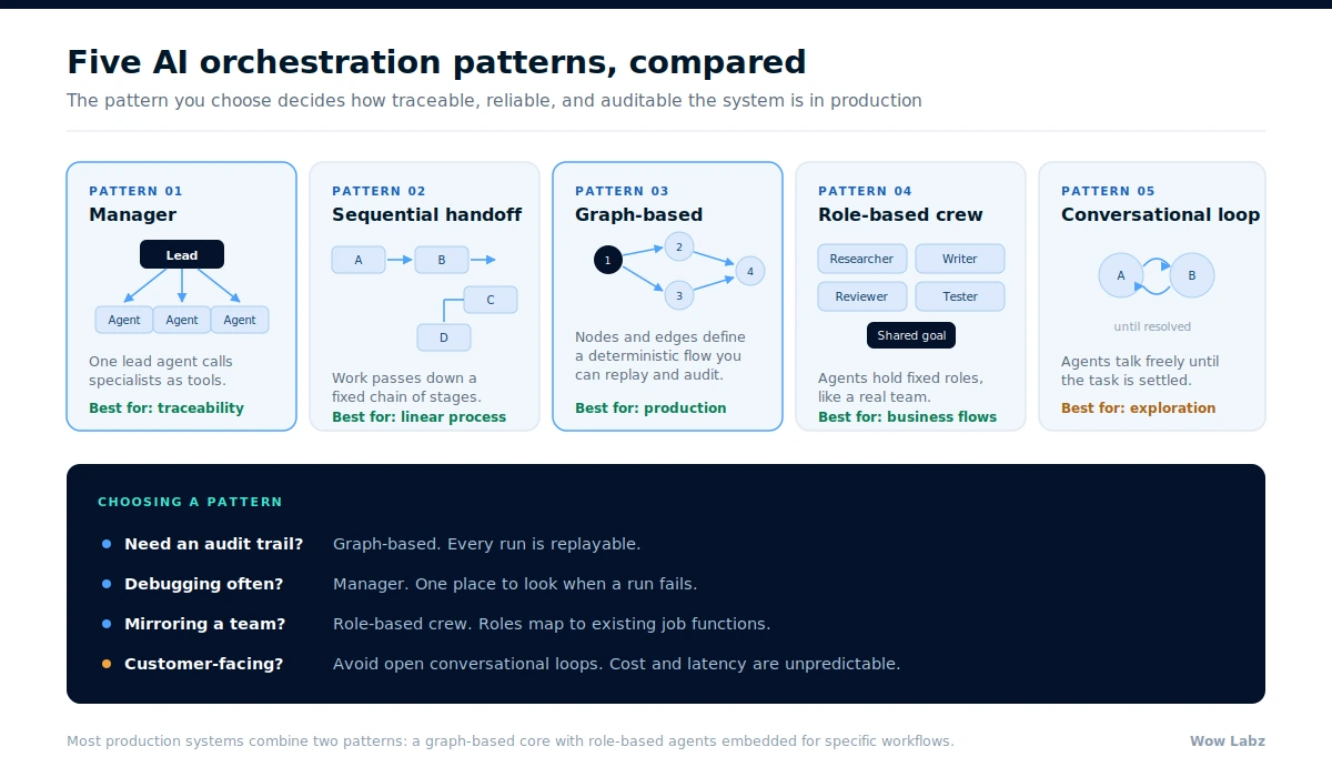Comparison of five AI orchestration patterns: manager, sequential, graph-based, role-based crew and conversational loop