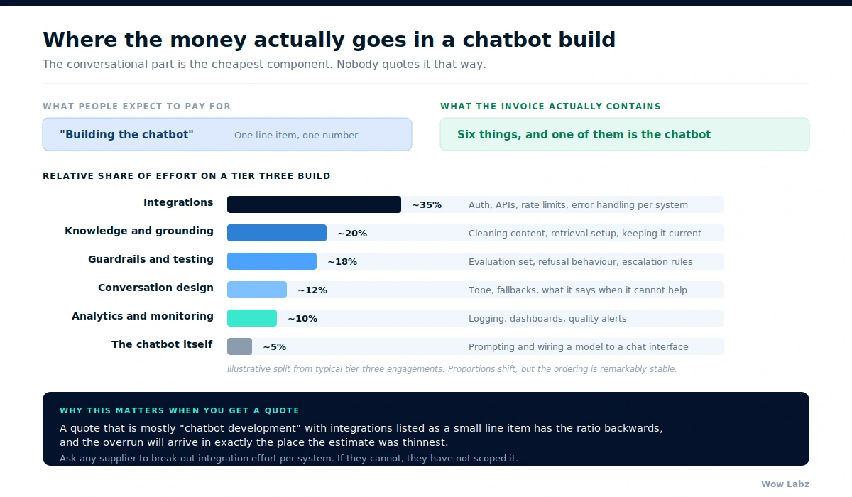 Chart showing where effort goes in an AI chatbot build, with integrations at 35 percent and the conversational layer at 5 percent