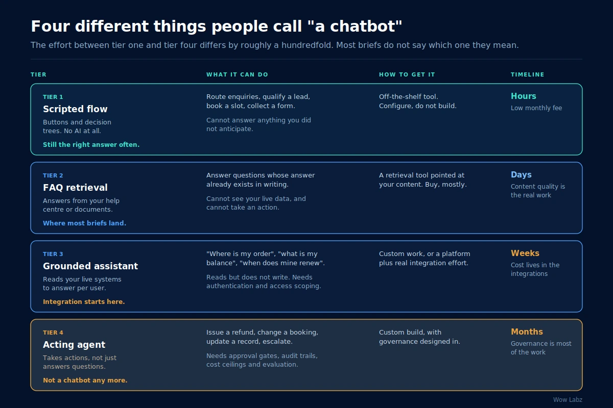 Diagram of four tiers of AI chatbot capability from scripted flow to acting agent, with timelines and what each can do