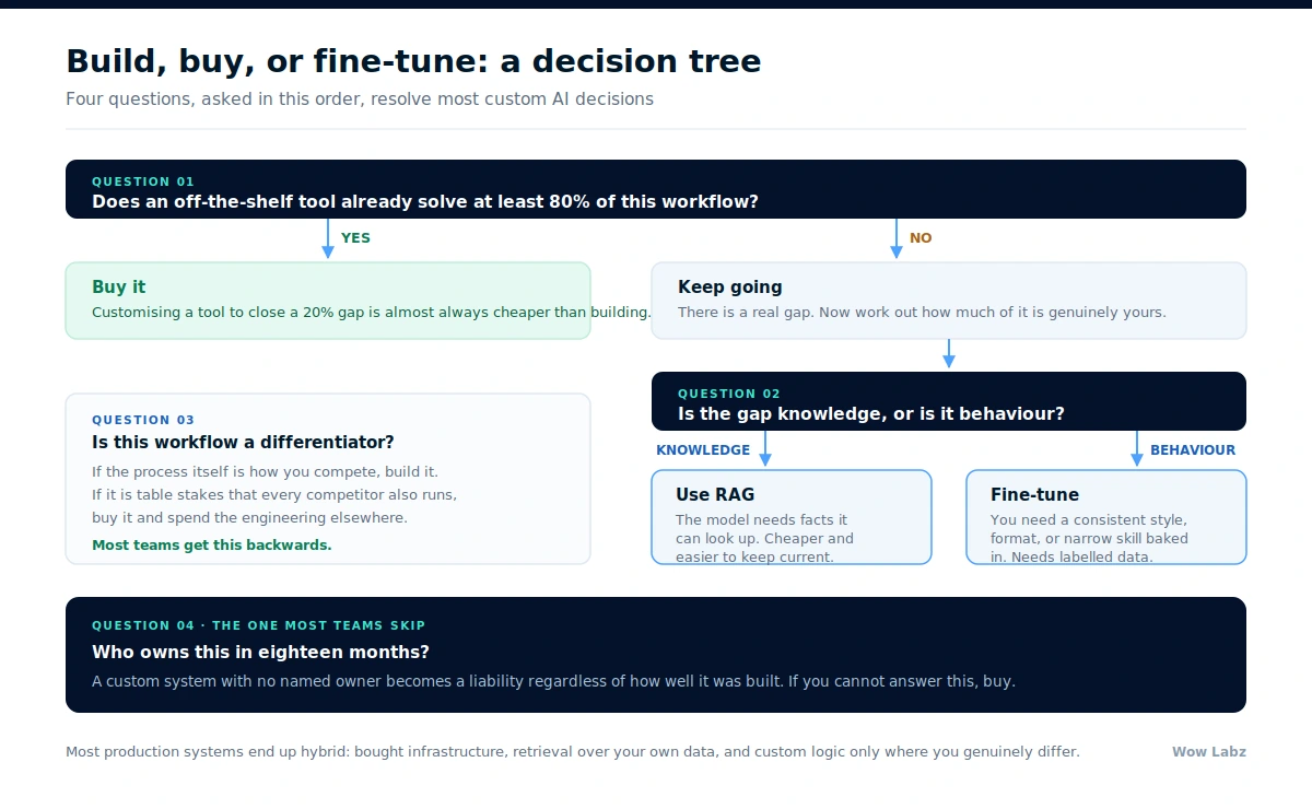 Decision tree for choosing whether to build, buy, or fine-tune a custom AI solution