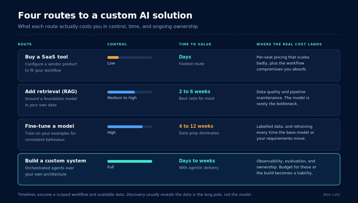 Comparison of four routes to a custom AI solution: buy SaaS, add retrieval, fine-tune a model, or build a custom system