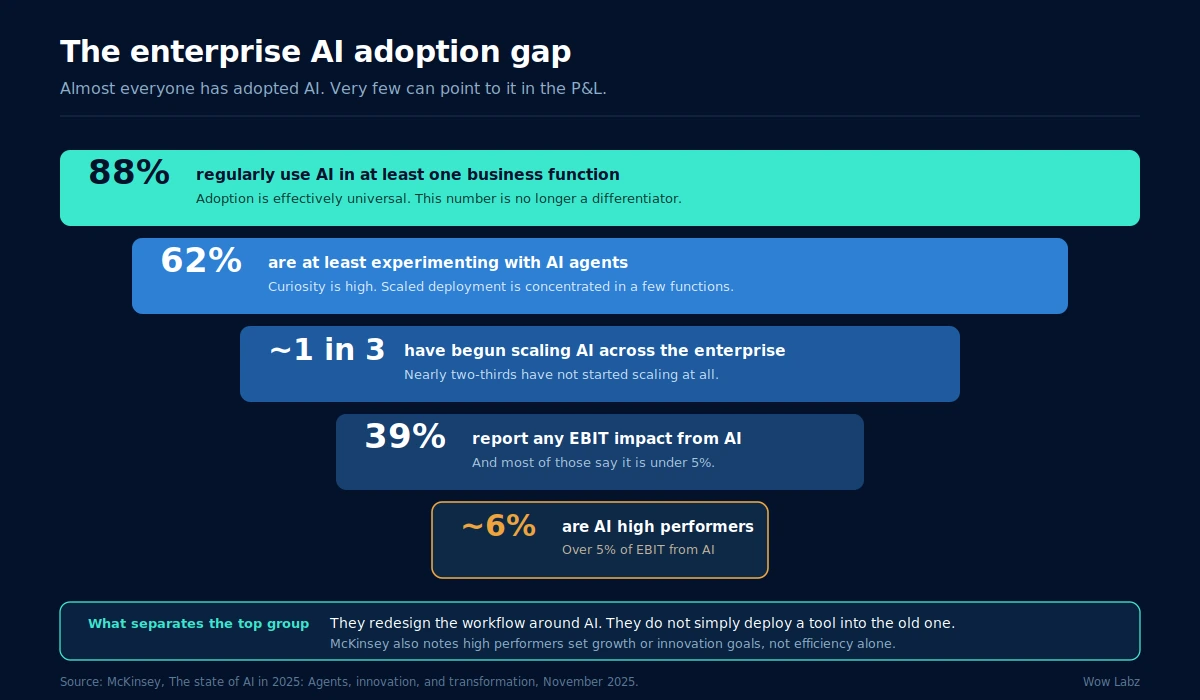 Chart showing the enterprise AI adoption gap, from 88% adoption down to 39% reporting EBIT impact and 6% high performers