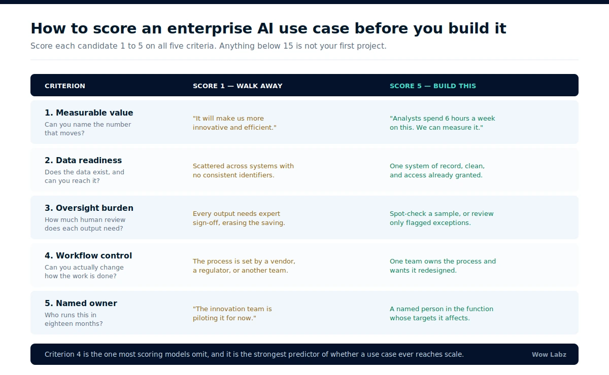 Five-criterion scorecard for evaluating enterprise AI use cases covering value, data readiness, oversight, workflow control and ownership
