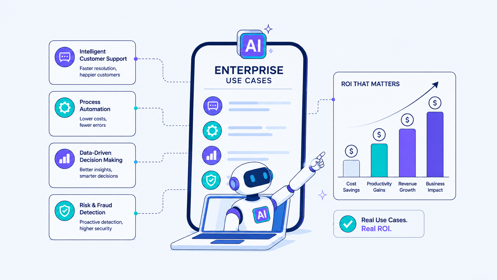 Four AI enterprise use-case cards (Intelligent Customer Support, Process Automation, Data-Driven Decision Making, Risk & Fraud Detection) connect to a central AI device, with an ROI chart on the right and a 'Real Use Cases. Real ROI.' badge.