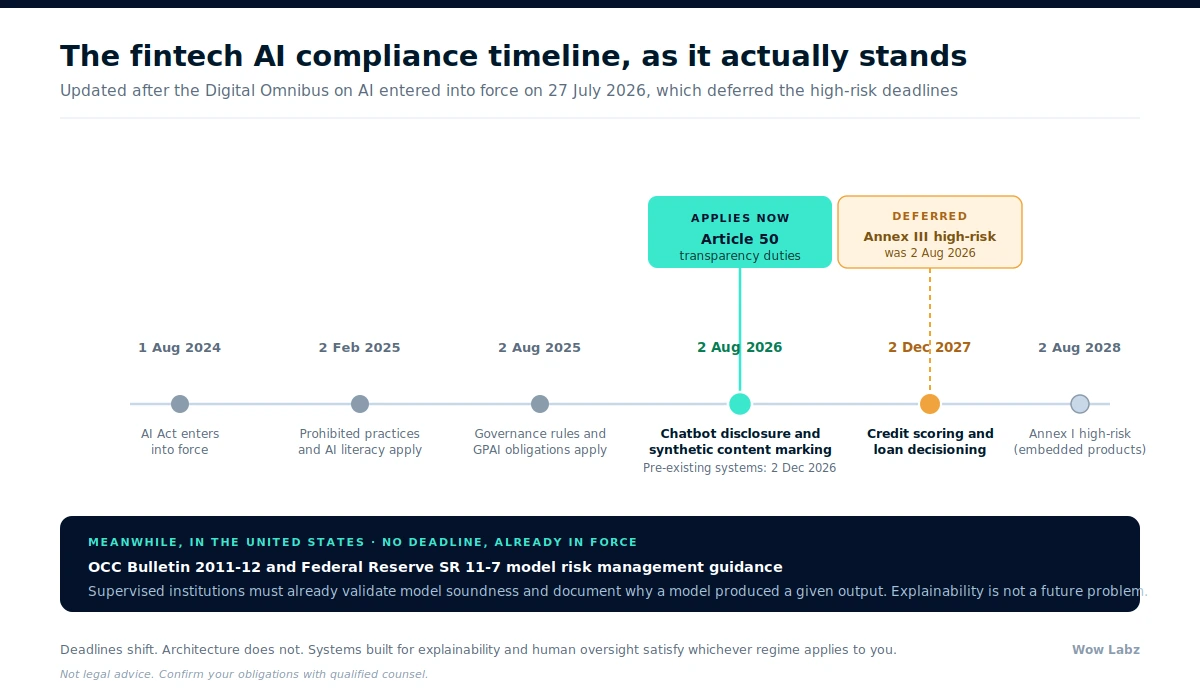 Timeline of EU AI Act compliance dates for fintech AI including the deferred Annex III high-risk deadline of 2 December 2027