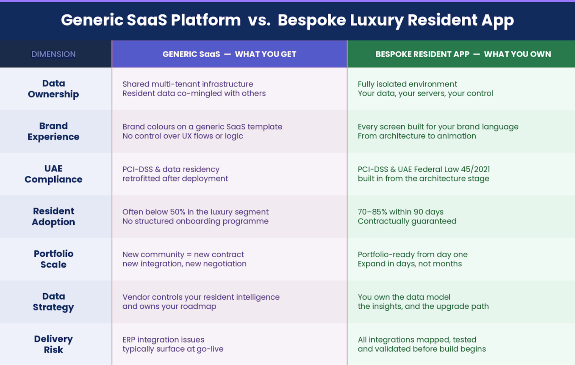 generic saas vs luxury resident app
