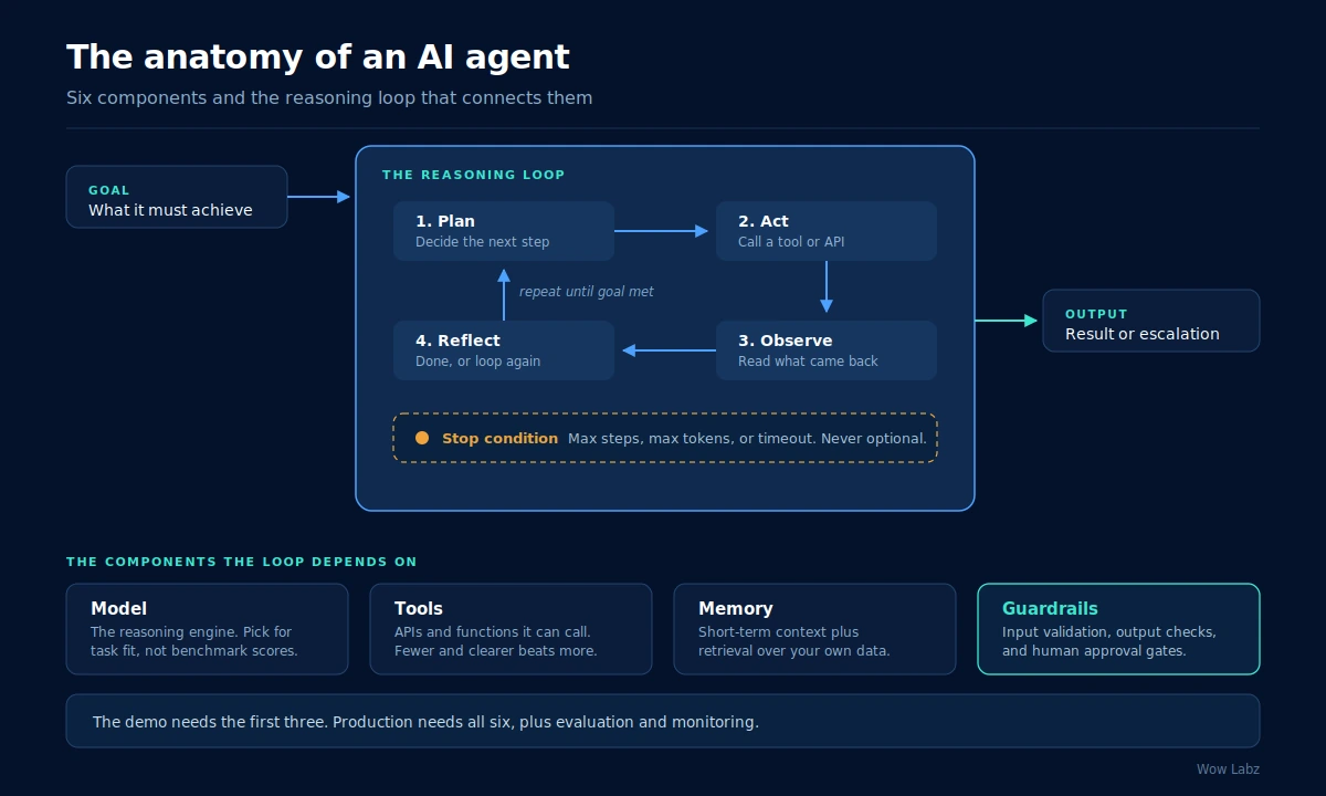 Diagram showing the anatomy of an AI agent: the plan, act, observe and reflect reasoning loop plus model, tools, memory and guardrails