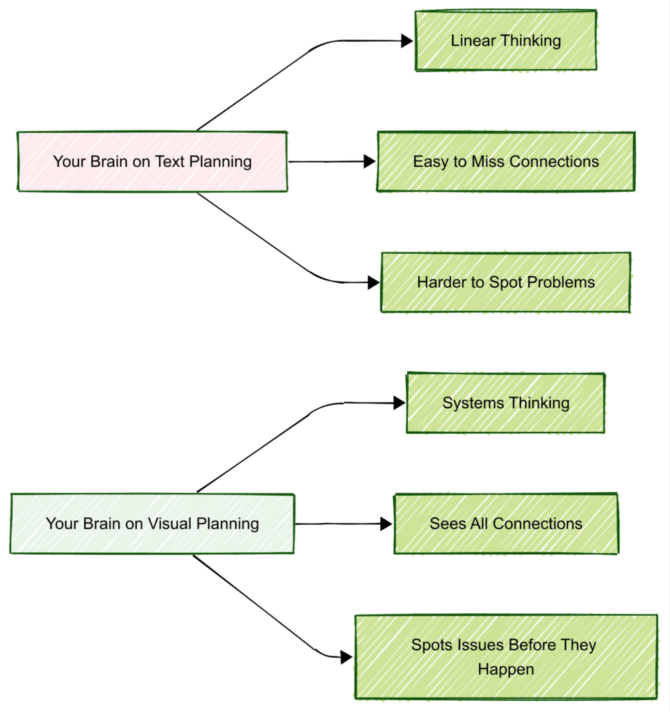 What Happens When You Mind Map Your Code