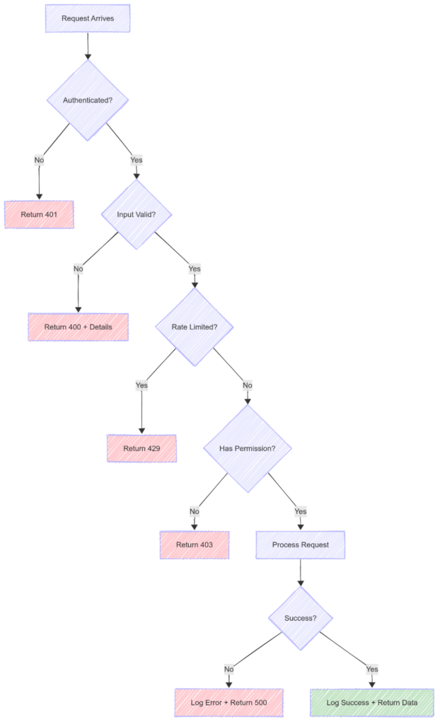 planning technique 2