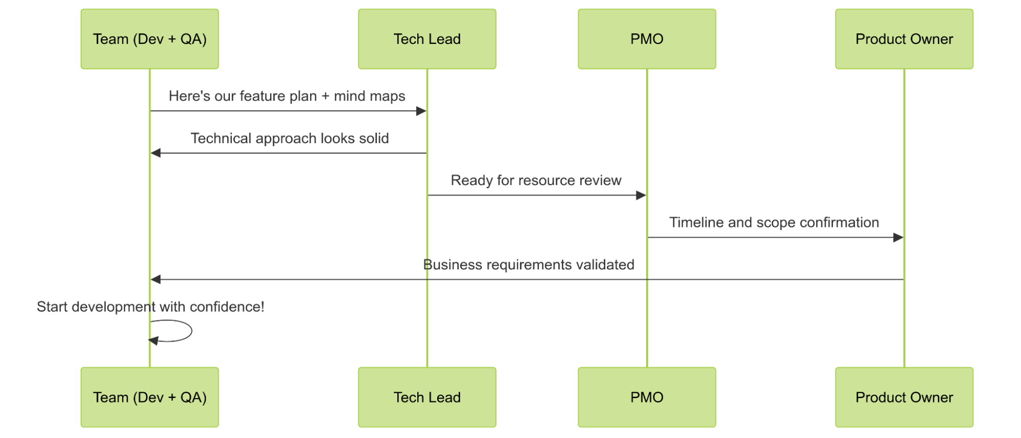 The Review Flow That Prevents Disasters