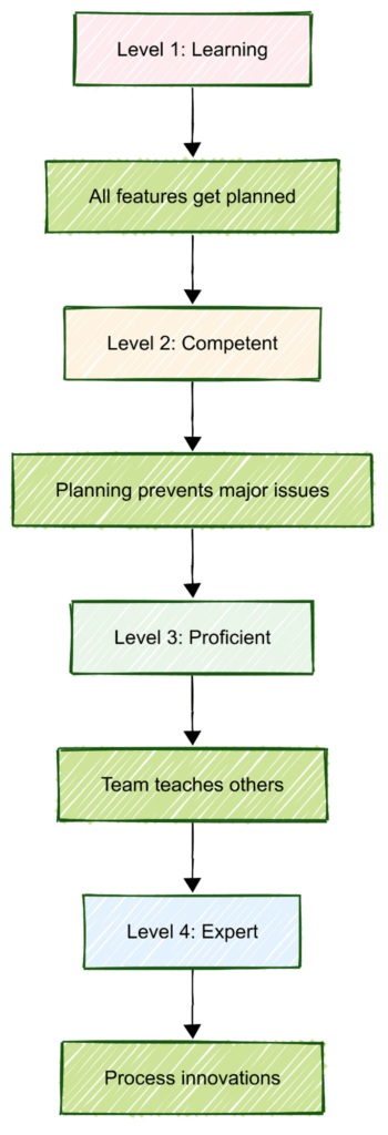 Measuring Progress
