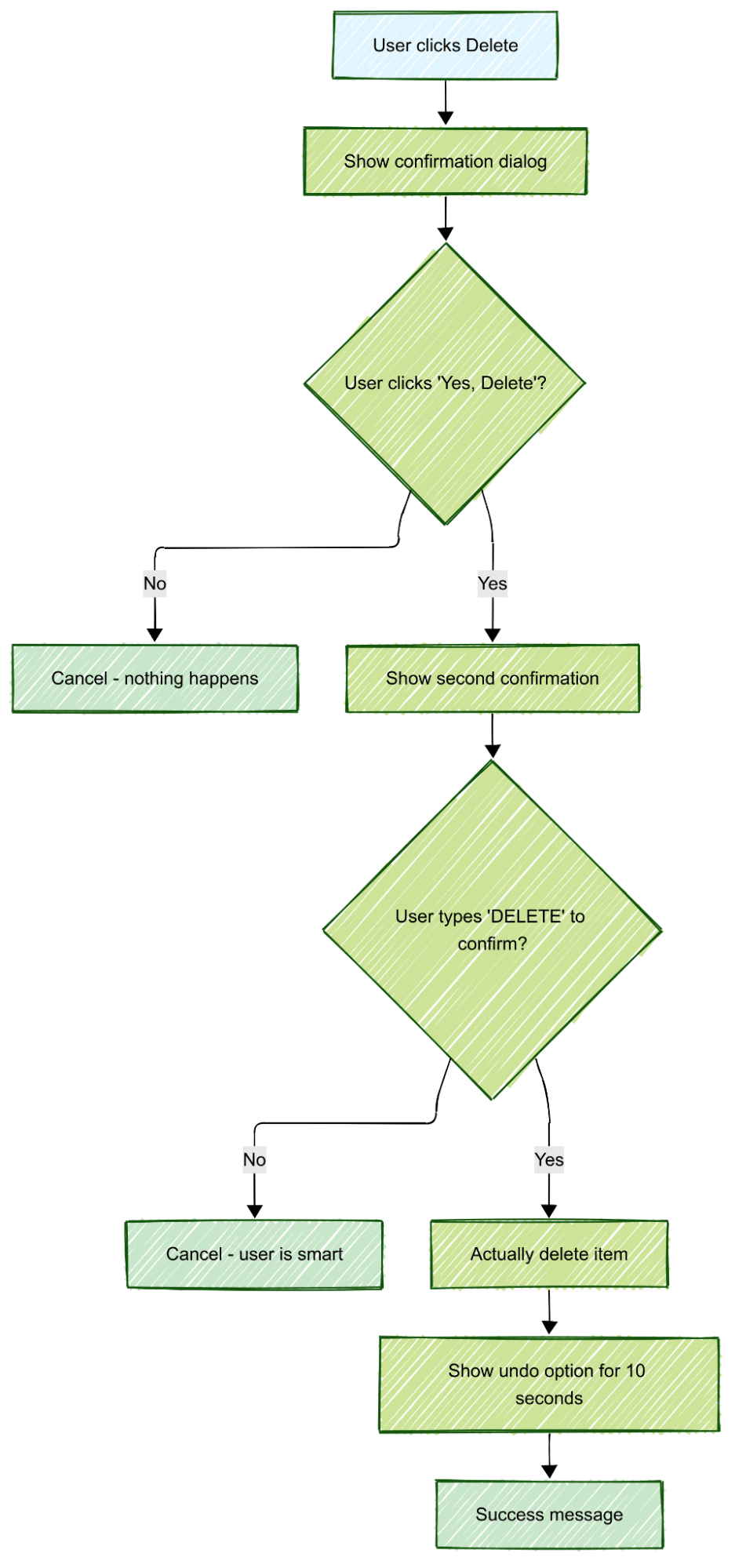 the proper delete flow
