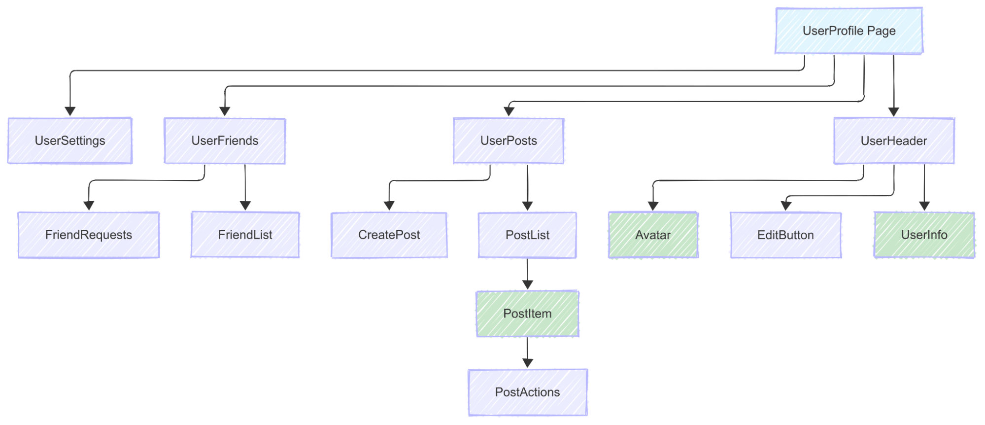 component breakdown