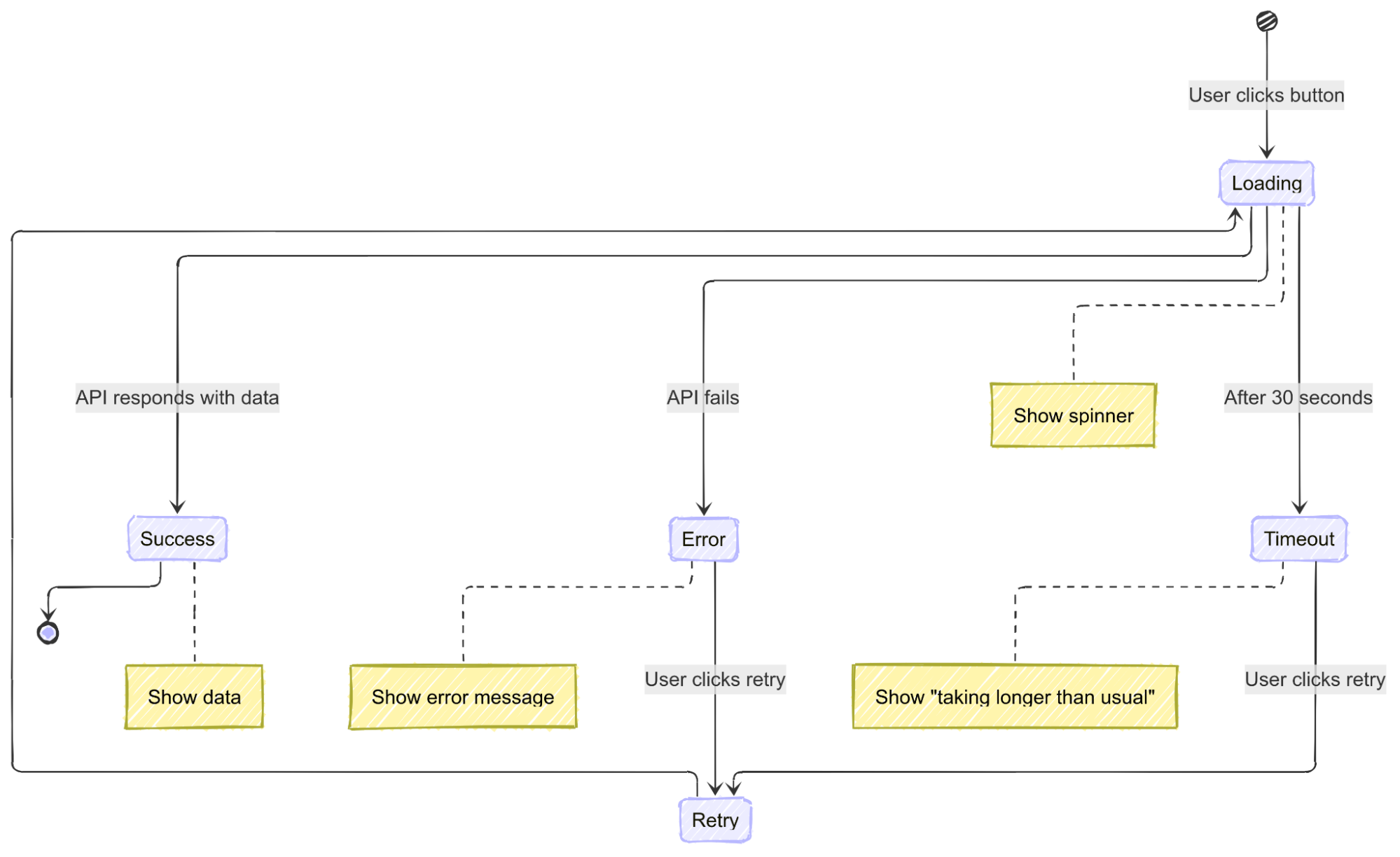 load state planning