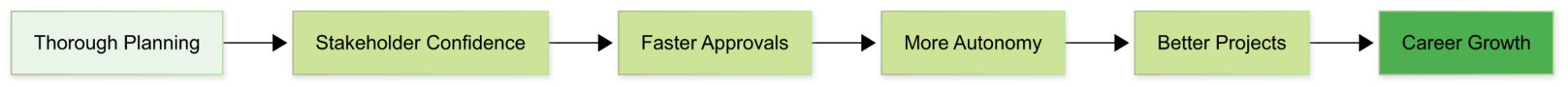 The Confidence Multiplier Effect 