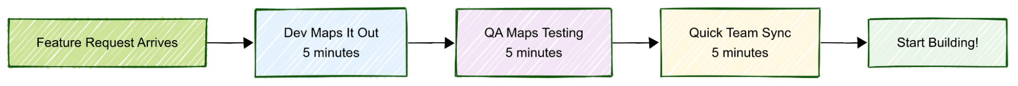 The 15-Minute Framework That Changes Everything