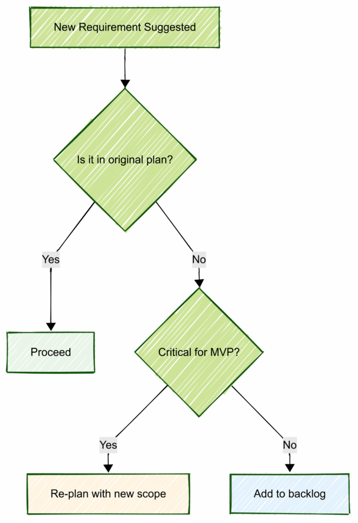 Scope Creep Prevention Protocol 