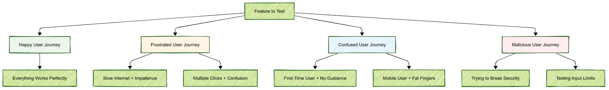 The Shift From Bug Hunter to Experience Designer