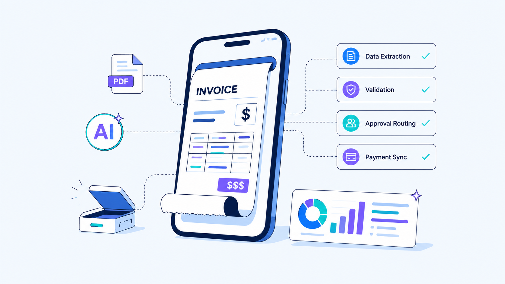 Smartphone with an invoice on screen connected to AI, PDF, and a four-step automated workflow: Data Extraction, Validation, Approval Routing, Payment Sync (infographic).