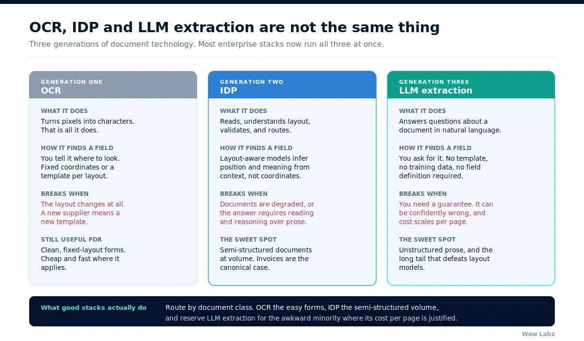 Comparison of OCR, intelligent document processing and LLM extraction across what each does, how it locates a field, and where it breaks